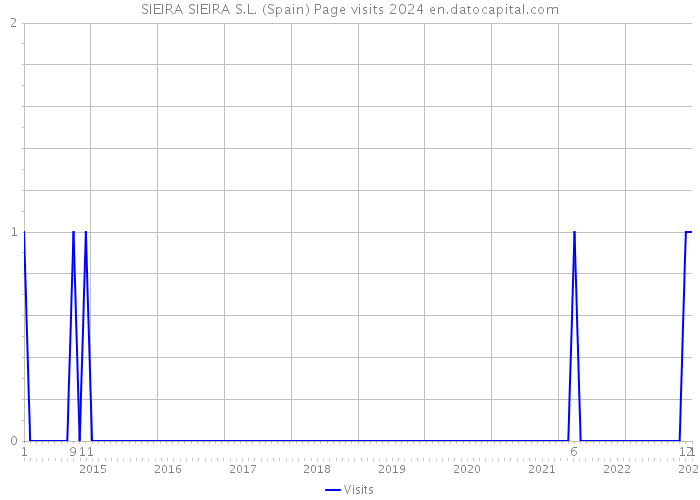 SIEIRA SIEIRA S.L. (Spain) Page visits 2024 