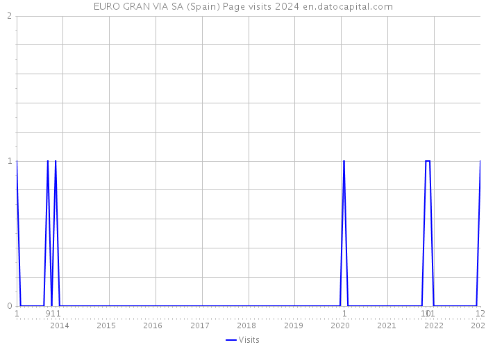 EURO GRAN VIA SA (Spain) Page visits 2024 
