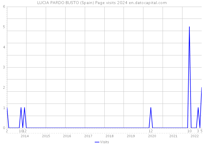 LUCIA PARDO BUSTO (Spain) Page visits 2024 