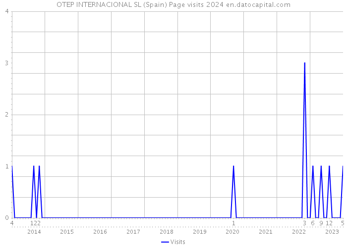OTEP INTERNACIONAL SL (Spain) Page visits 2024 