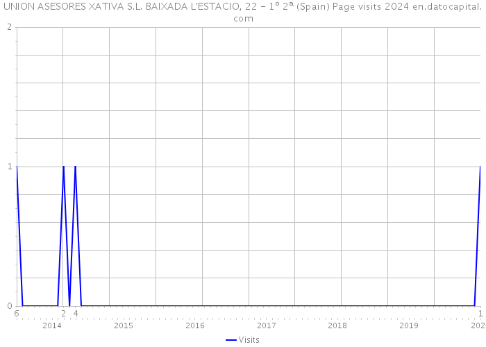 UNION ASESORES XATIVA S.L. BAIXADA L'ESTACIO, 22 - 1º 2ª (Spain) Page visits 2024 