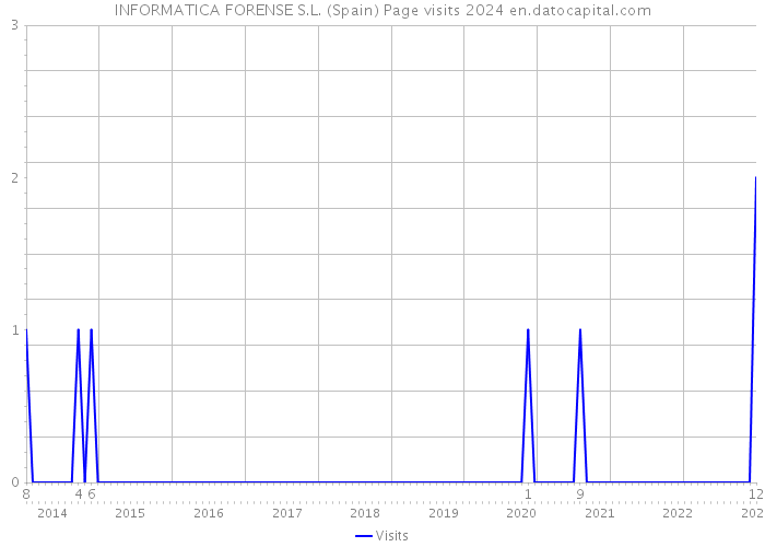 INFORMATICA FORENSE S.L. (Spain) Page visits 2024 