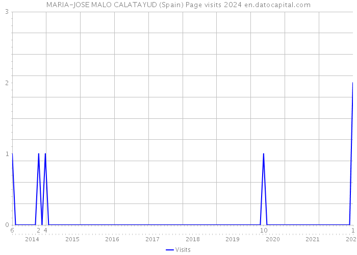 MARIA-JOSE MALO CALATAYUD (Spain) Page visits 2024 