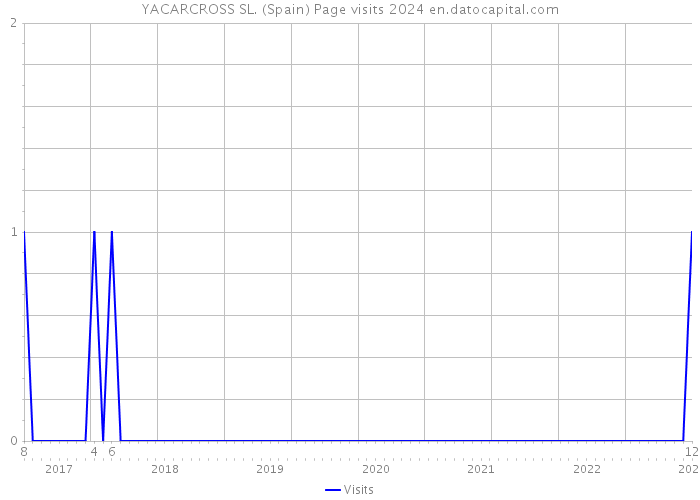 YACARCROSS SL. (Spain) Page visits 2024 