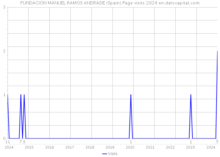 FUNDACION MANUEL RAMOS ANDRADE (Spain) Page visits 2024 