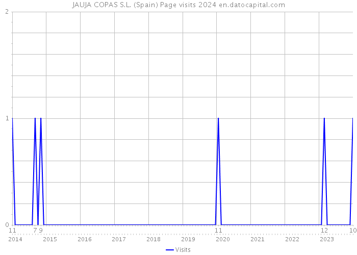 JAUJA COPAS S.L. (Spain) Page visits 2024 