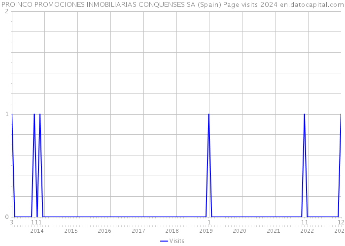 PROINCO PROMOCIONES INMOBILIARIAS CONQUENSES SA (Spain) Page visits 2024 