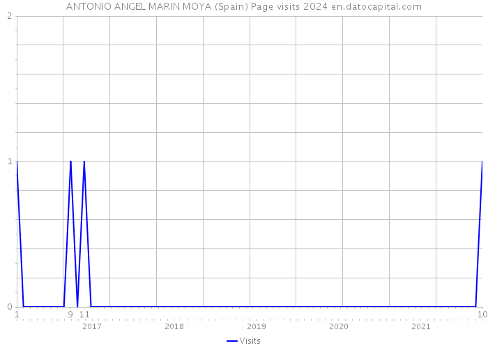 ANTONIO ANGEL MARIN MOYA (Spain) Page visits 2024 