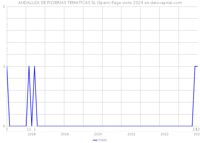 ANDALUZA DE PIZZERIAS TEMATICAS SL (Spain) Page visits 2024 