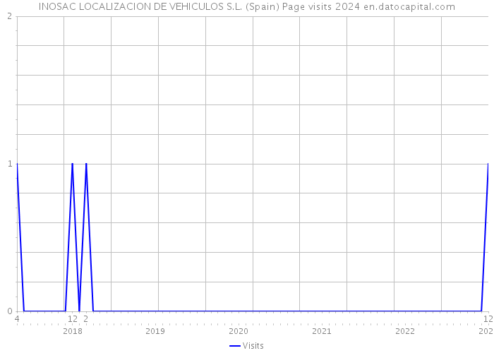 INOSAC LOCALIZACION DE VEHICULOS S.L. (Spain) Page visits 2024 