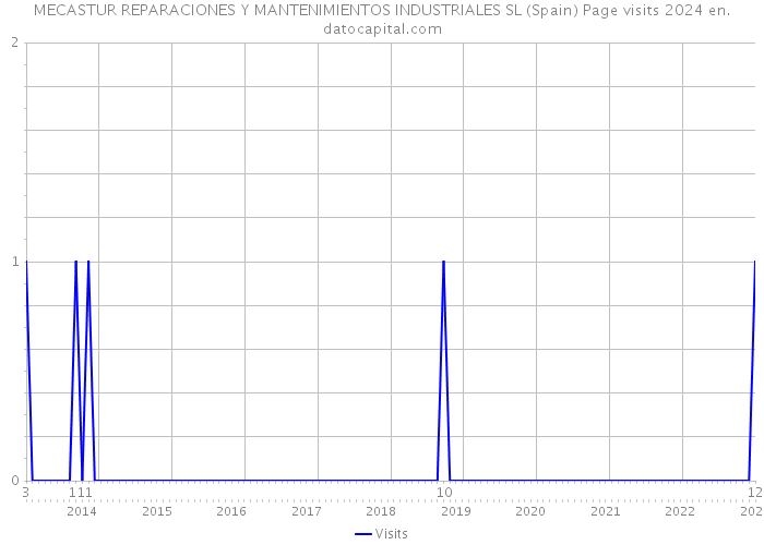 MECASTUR REPARACIONES Y MANTENIMIENTOS INDUSTRIALES SL (Spain) Page visits 2024 