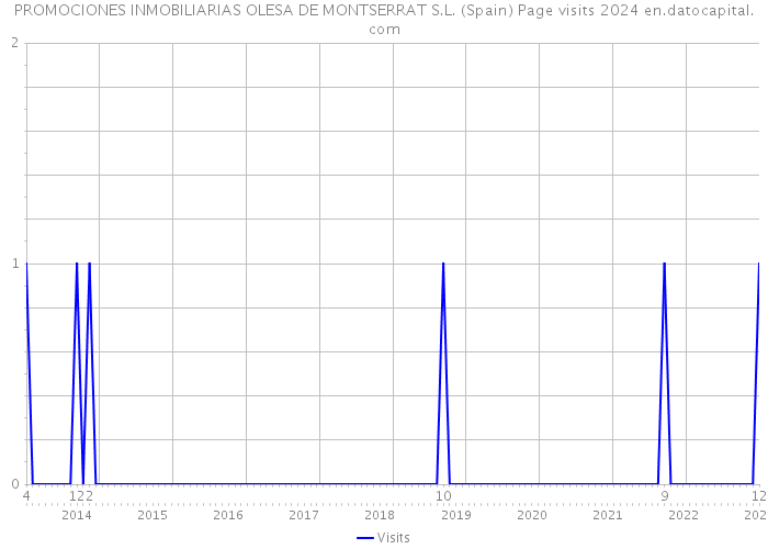 PROMOCIONES INMOBILIARIAS OLESA DE MONTSERRAT S.L. (Spain) Page visits 2024 