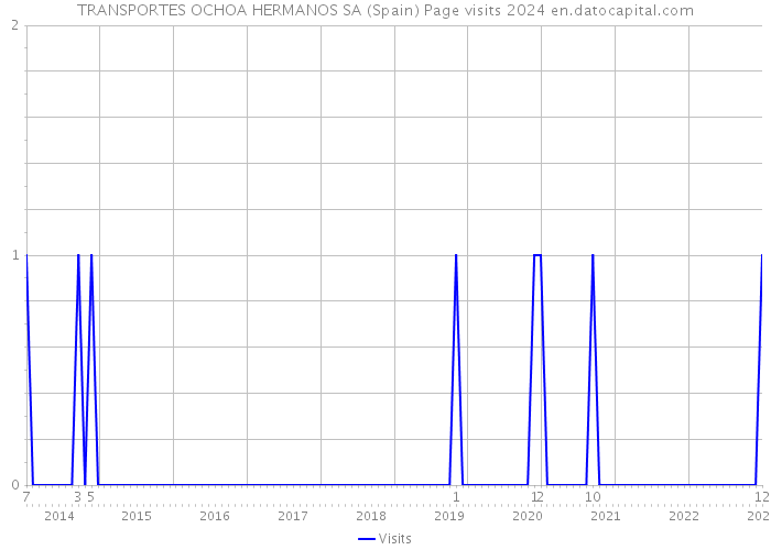 TRANSPORTES OCHOA HERMANOS SA (Spain) Page visits 2024 