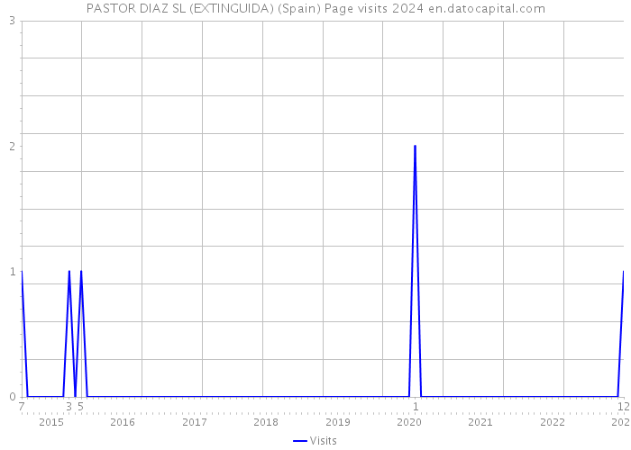 PASTOR DIAZ SL (EXTINGUIDA) (Spain) Page visits 2024 