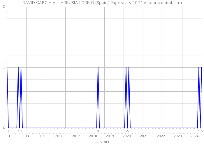 DAVID GARCIA VILLARRUBIA LORRIO (Spain) Page visits 2024 
