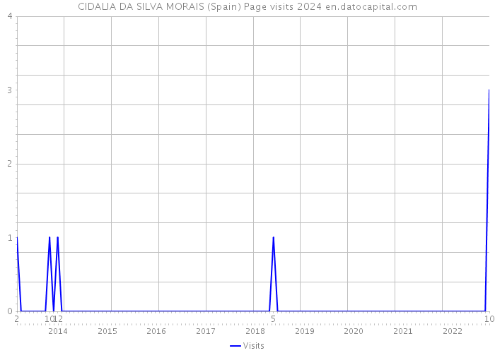 CIDALIA DA SILVA MORAIS (Spain) Page visits 2024 