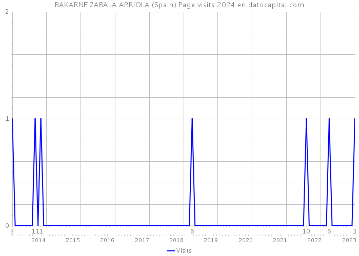 BAKARNE ZABALA ARRIOLA (Spain) Page visits 2024 