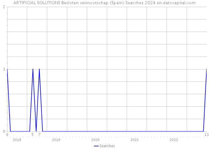 ARTIFICIAL SOLUTIONS Besloten vennootschap (Spain) Searches 2024 