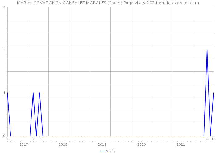 MARIA-COVADONGA GONZALEZ MORALES (Spain) Page visits 2024 