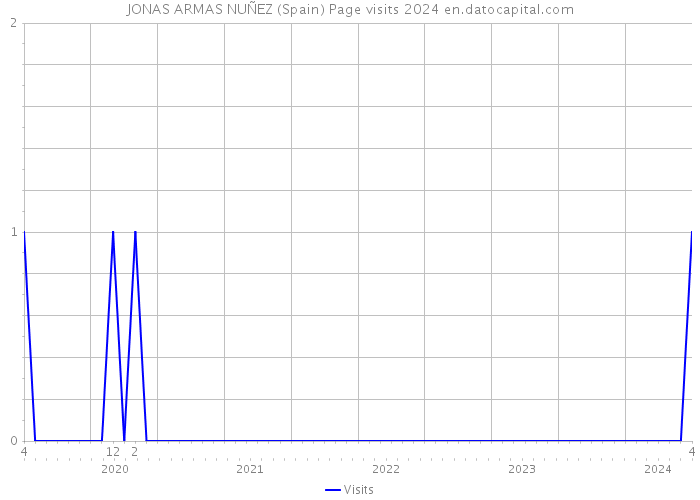 JONAS ARMAS NUÑEZ (Spain) Page visits 2024 