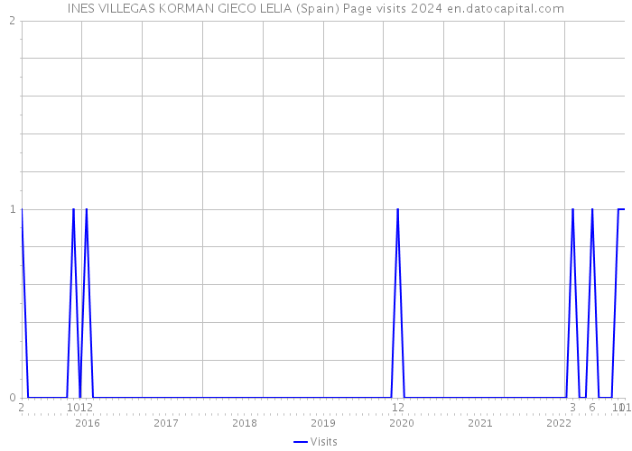 INES VILLEGAS KORMAN GIECO LELIA (Spain) Page visits 2024 