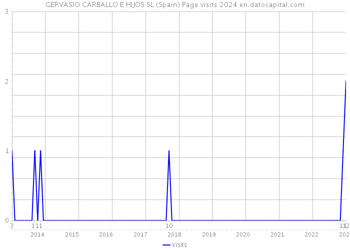 GERVASIO CARBALLO E HIJOS SL (Spain) Page visits 2024 