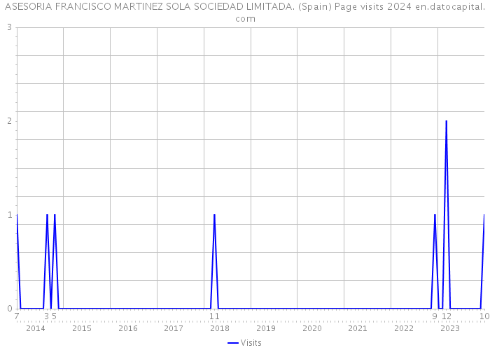 ASESORIA FRANCISCO MARTINEZ SOLA SOCIEDAD LIMITADA. (Spain) Page visits 2024 