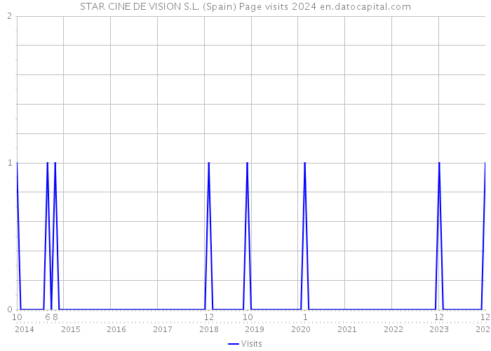 STAR CINE DE VISION S.L. (Spain) Page visits 2024 