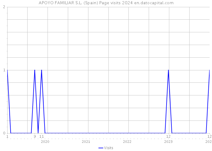 APOYO FAMILIAR S.L. (Spain) Page visits 2024 