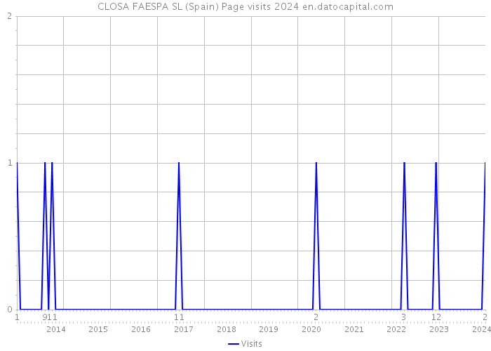 CLOSA FAESPA SL (Spain) Page visits 2024 