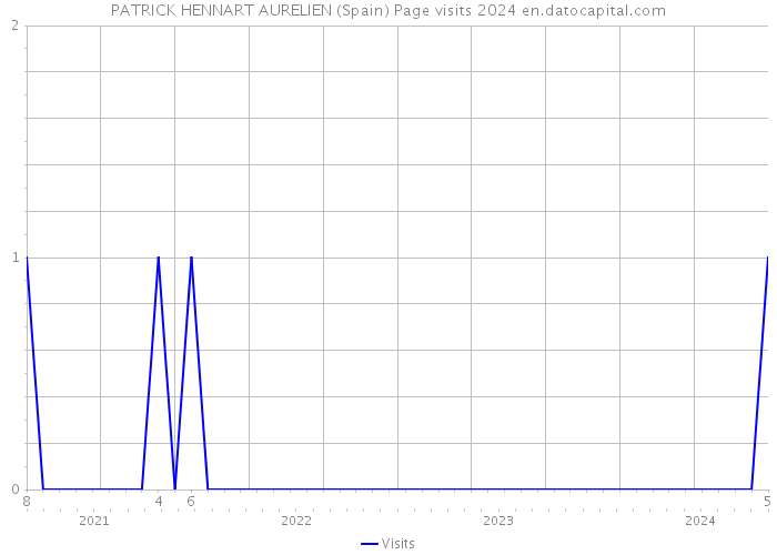 PATRICK HENNART AURELIEN (Spain) Page visits 2024 