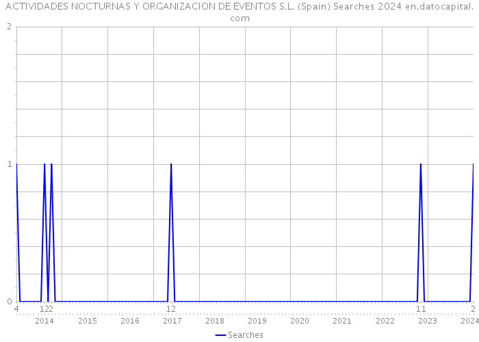 ACTIVIDADES NOCTURNAS Y ORGANIZACION DE EVENTOS S.L. (Spain) Searches 2024 