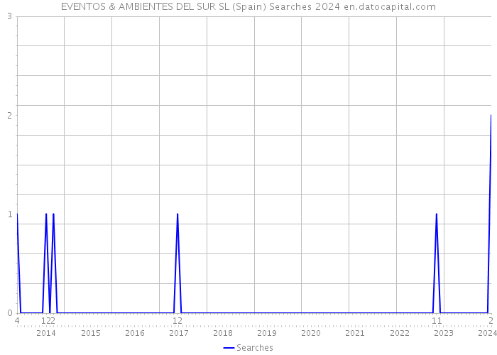 EVENTOS & AMBIENTES DEL SUR SL (Spain) Searches 2024 