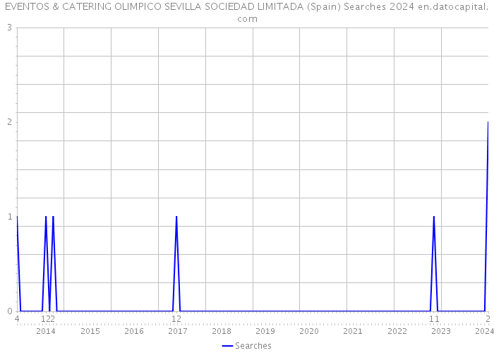 EVENTOS & CATERING OLIMPICO SEVILLA SOCIEDAD LIMITADA (Spain) Searches 2024 