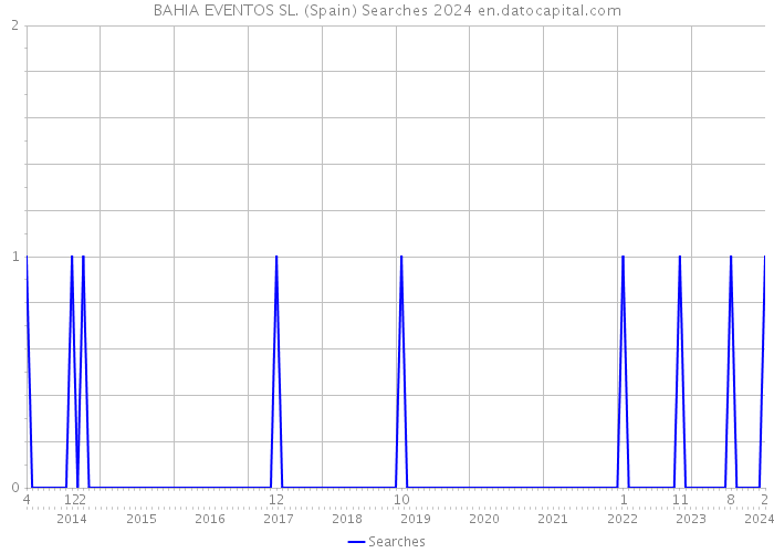 BAHIA EVENTOS SL. (Spain) Searches 2024 