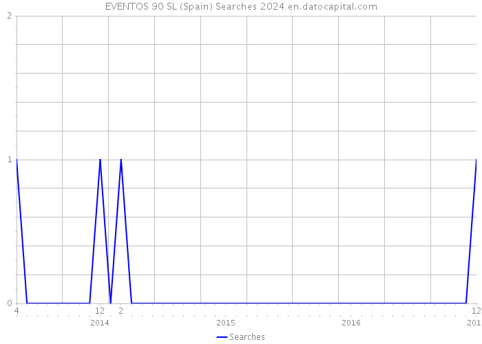 EVENTOS 90 SL (Spain) Searches 2024 