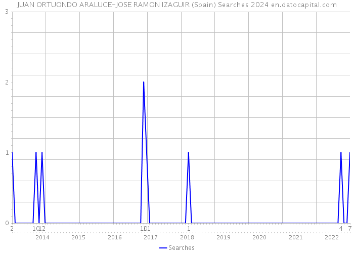 JUAN ORTUONDO ARALUCE-JOSE RAMON IZAGUIR (Spain) Searches 2024 