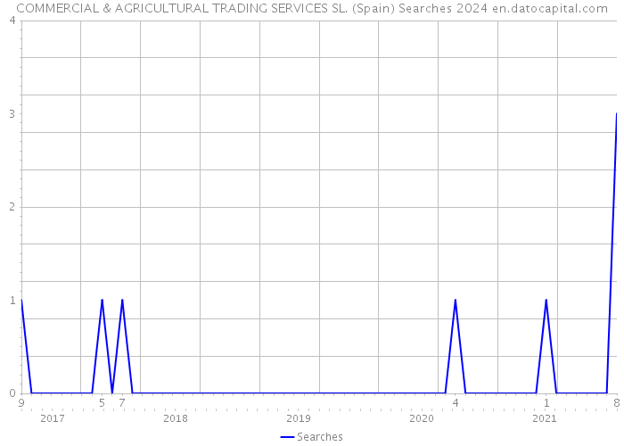 COMMERCIAL & AGRICULTURAL TRADING SERVICES SL. (Spain) Searches 2024 