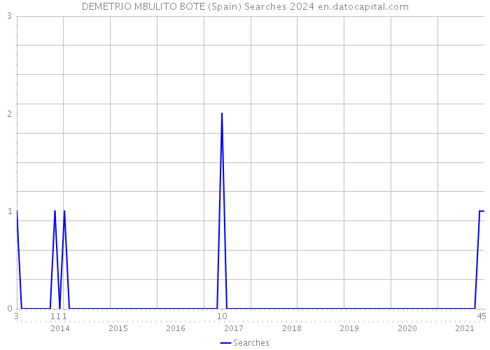 DEMETRIO MBULITO BOTE (Spain) Searches 2024 