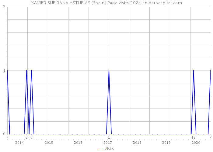 XAVIER SUBIRANA ASTURIAS (Spain) Page visits 2024 