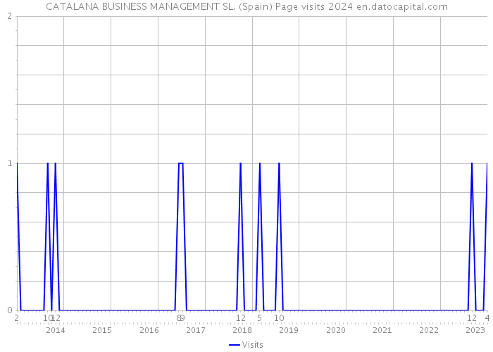 CATALANA BUSINESS MANAGEMENT SL. (Spain) Page visits 2024 