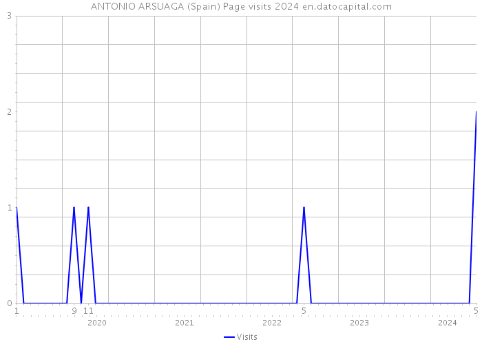ANTONIO ARSUAGA (Spain) Page visits 2024 