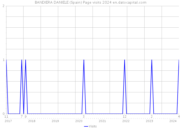 BANDIERA DANIELE (Spain) Page visits 2024 