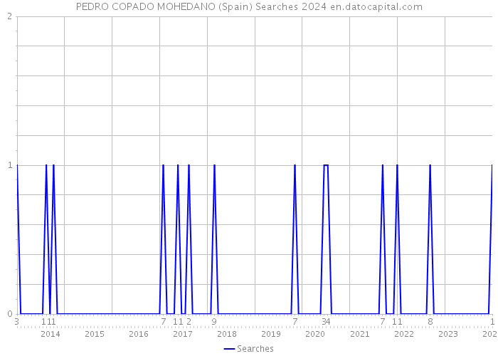 PEDRO COPADO MOHEDANO (Spain) Searches 2024 