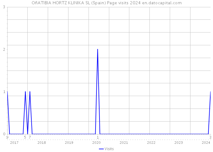 OñATIBIA HORTZ KLINIKA SL (Spain) Page visits 2024 