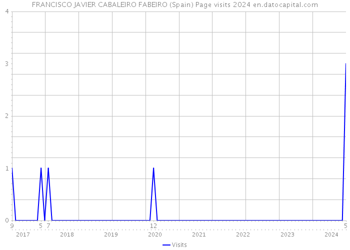 FRANCISCO JAVIER CABALEIRO FABEIRO (Spain) Page visits 2024 