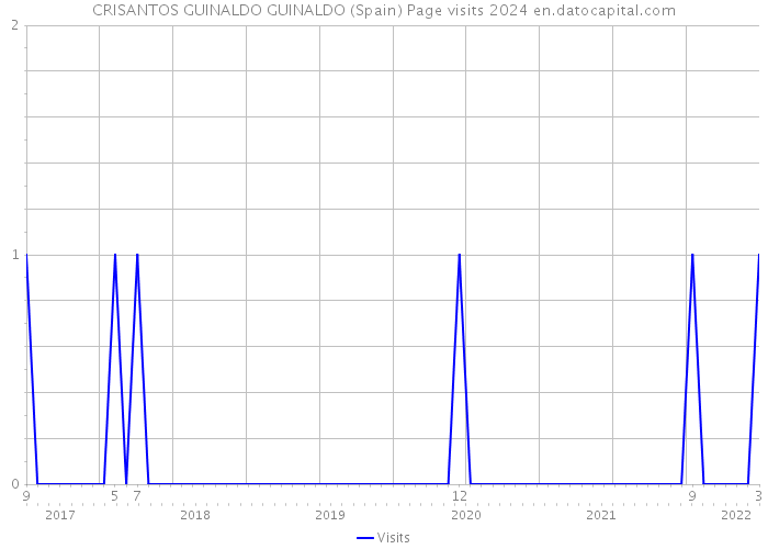 CRISANTOS GUINALDO GUINALDO (Spain) Page visits 2024 