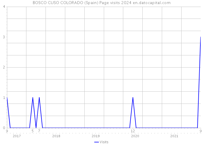 BOSCO CUSO COLORADO (Spain) Page visits 2024 