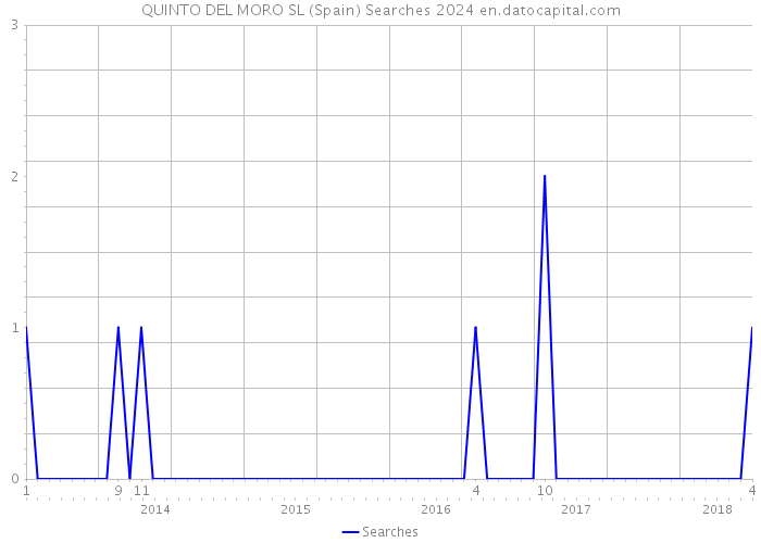 QUINTO DEL MORO SL (Spain) Searches 2024 