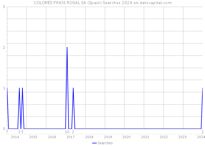 COLORES FINOS ROSAL SA (Spain) Searches 2024 